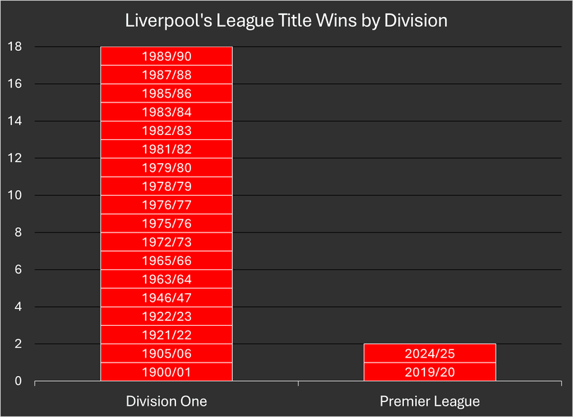 Liverpool League Titles by Division Chart